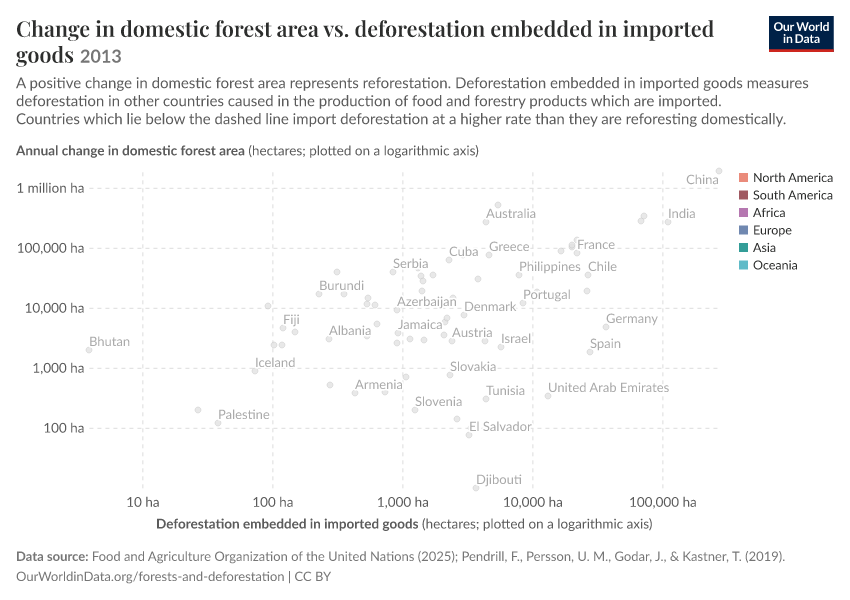 Change in domestic forest area vs. deforestation embedded in imported goods