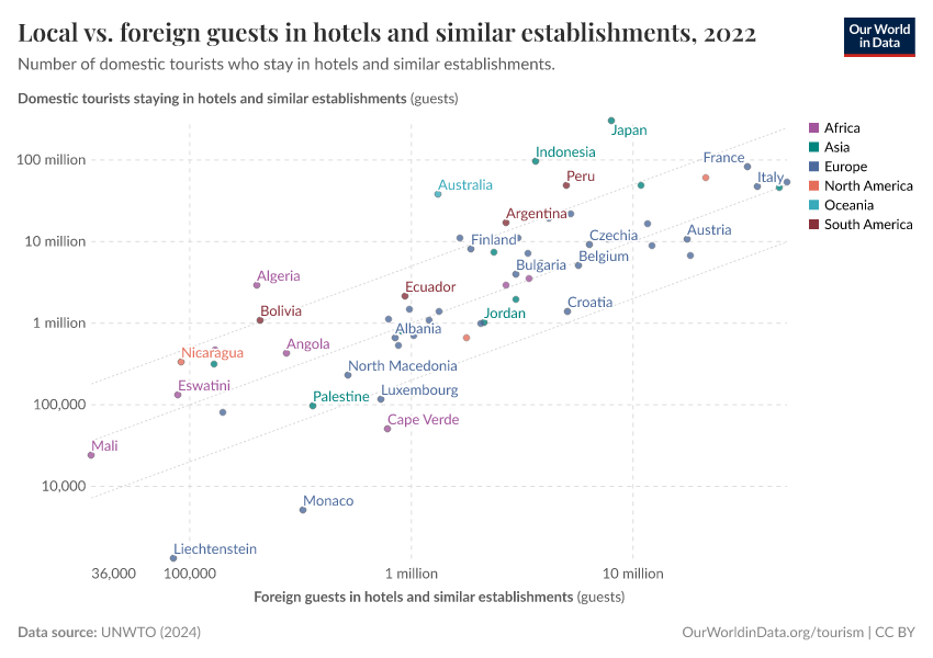 Local vs. foreign guests in hotels and similar establishments