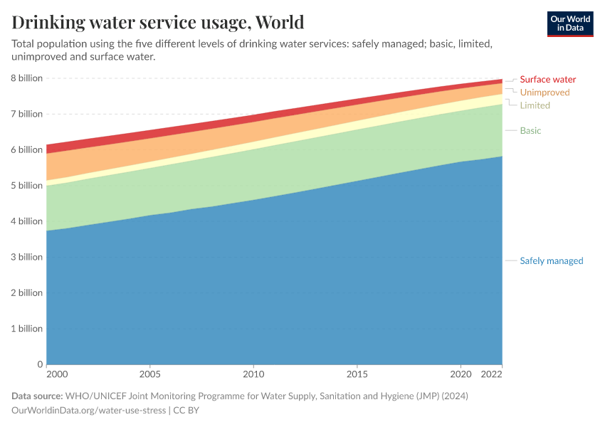 A thumbnail of the "Drinking water service usage" chart