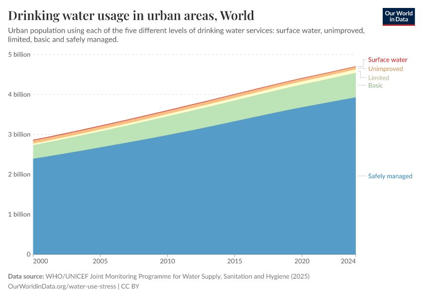 Drinking water usage in urban areas