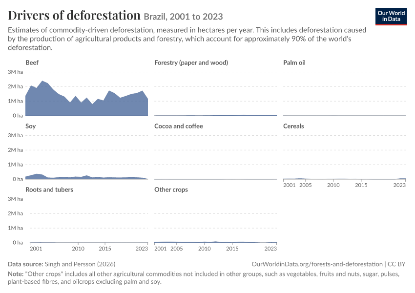 Drivers of deforestation