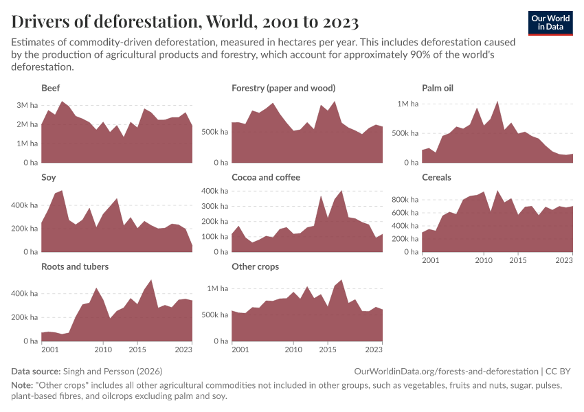 Drivers of deforestation