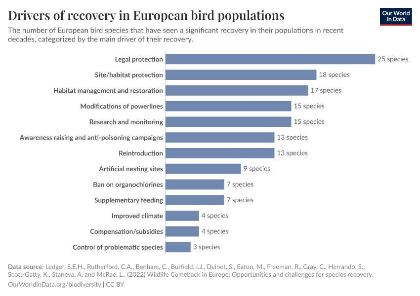 Drivers of recovery in European bird populations