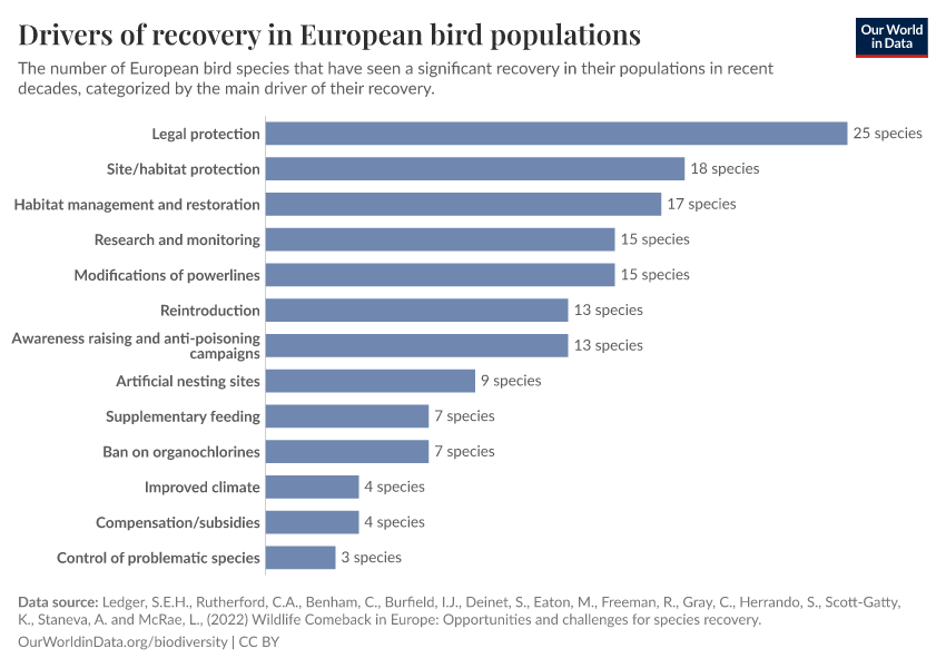 Drivers of recovery in European bird populations