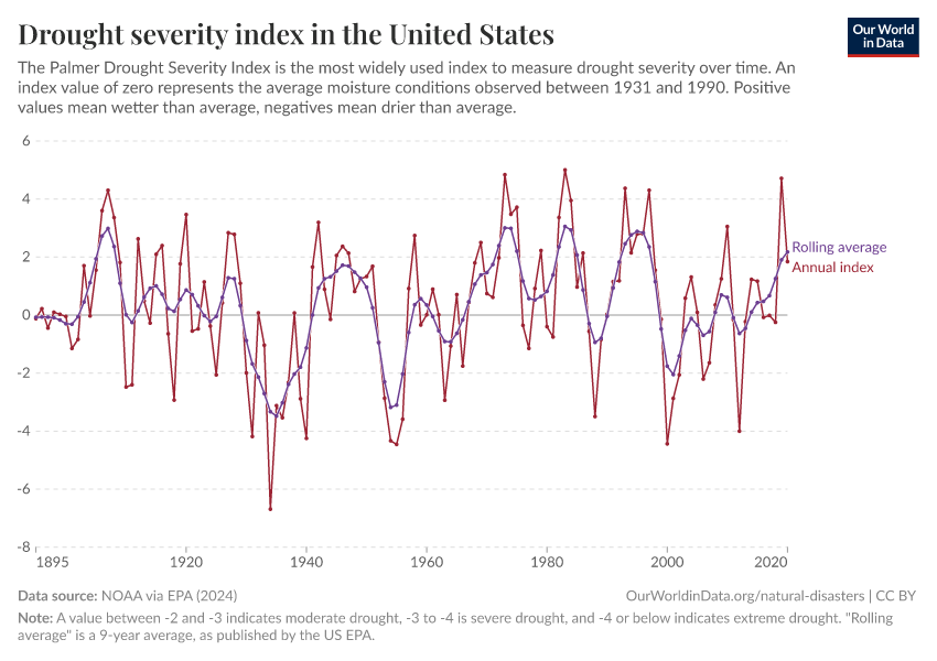 Drought severity index in the United States