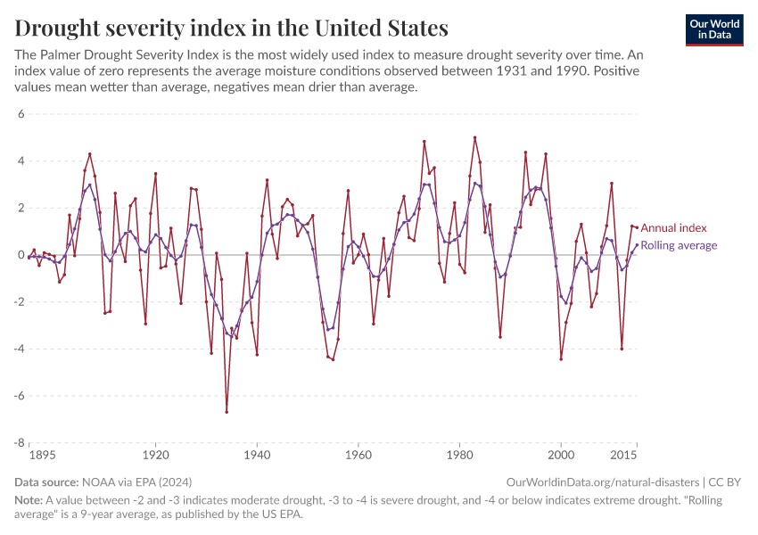 Drought severity index in the United States