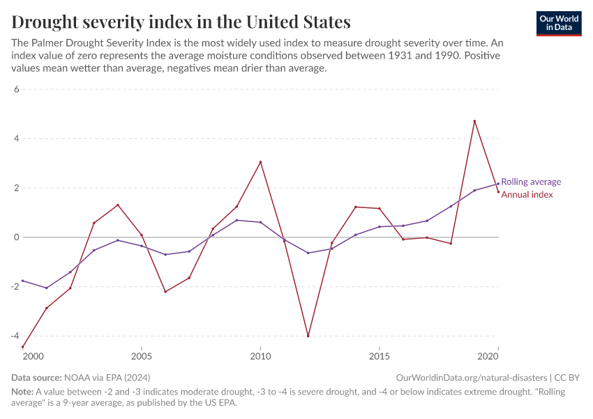 Drought severity index in the United States