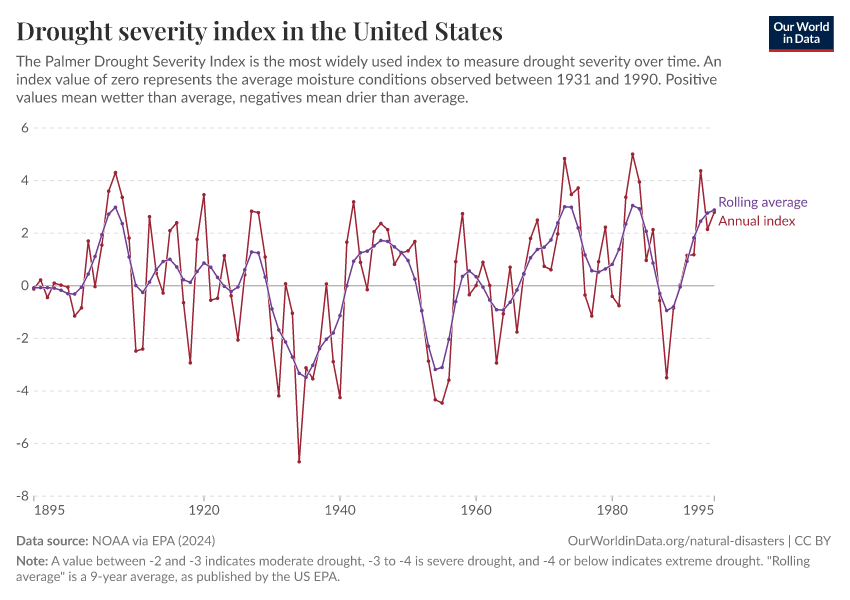 Drought severity index in the United States