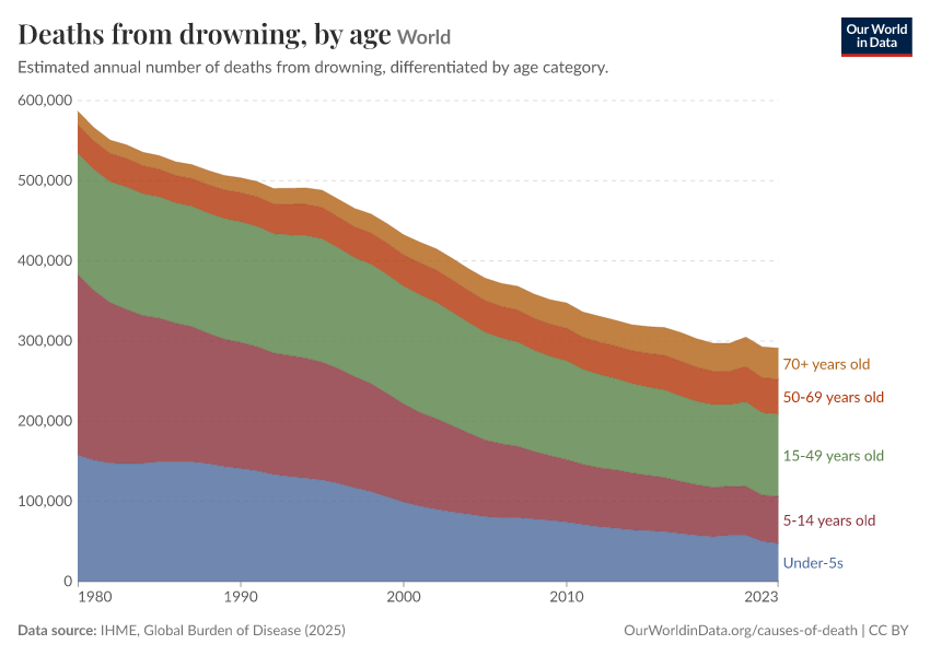 Deaths from drowning, by age