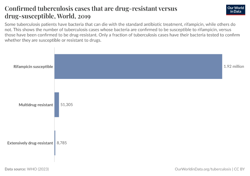 A thumbnail of the "Confirmed tuberculosis cases that are drug-resistant versus drug-susceptible" chart