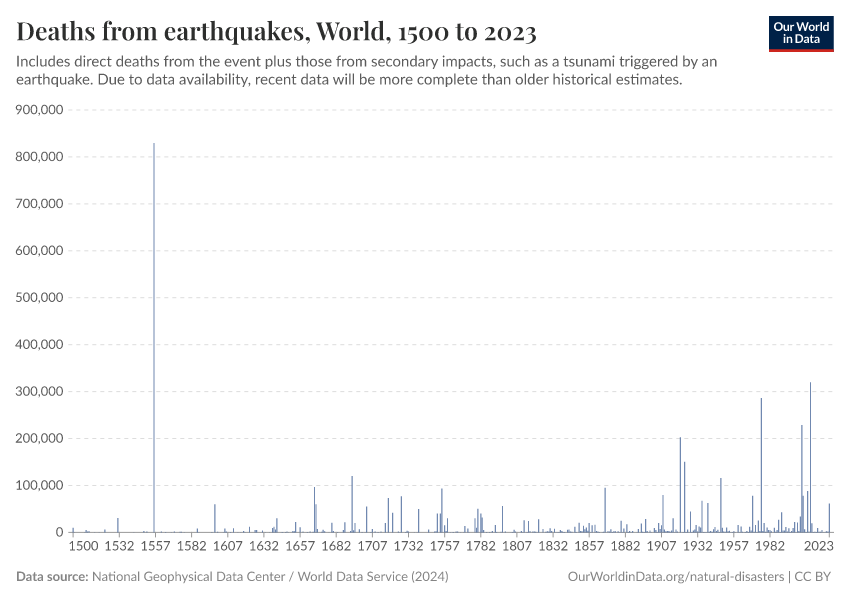 A thumbnail of the "Deaths from earthquakes" chart