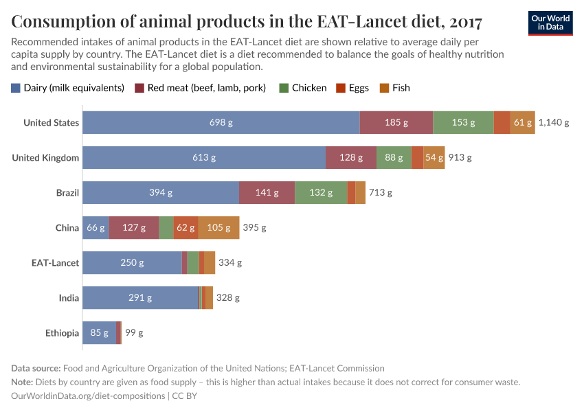 A thumbnail of the "Consumption of animal products in the EAT-Lancet diet" chart