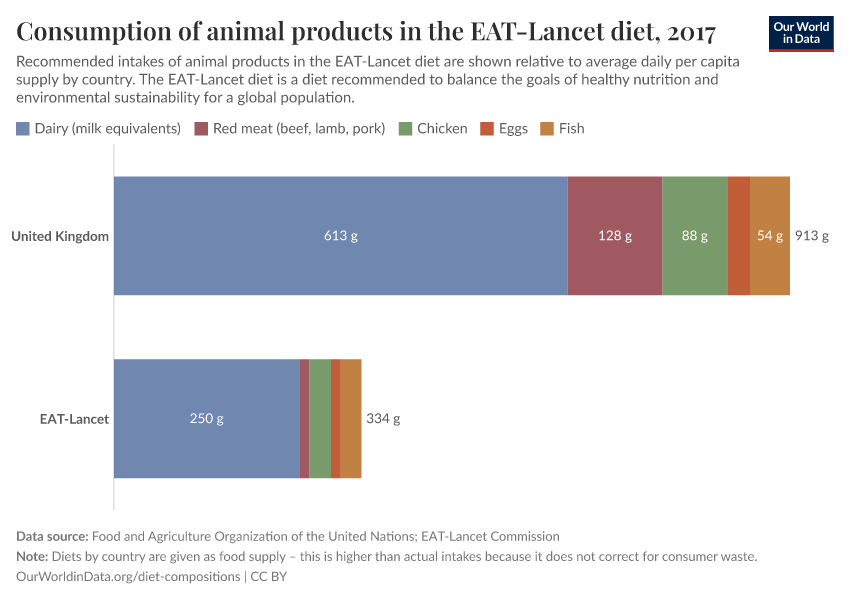 Consumption of animal products in the EAT-Lancet diet