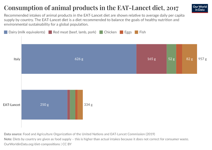 Consumption of animal products in the EAT-Lancet diet