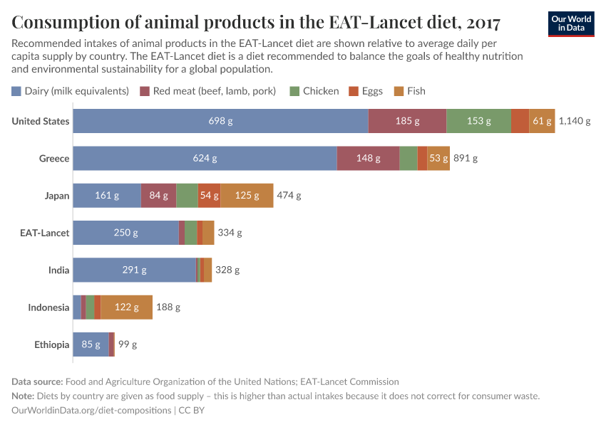 Consumption of animal products in the EAT-Lancet diet