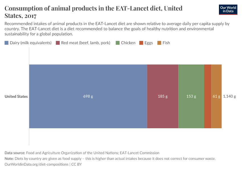 Consumption of animal products in the EAT-Lancet diet