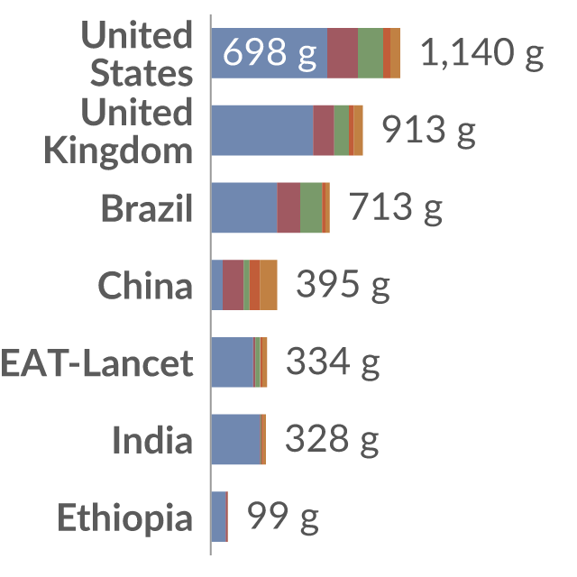 Data visualization: Consumption of animal products in the EAT-Lancet diet