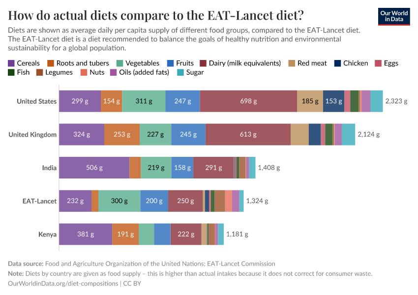 A thumbnail of the "How do actual diets compare to the EAT-Lancet diet?" chart