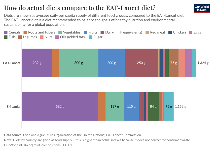 How do actual diets compare to the EAT-Lancet diet?