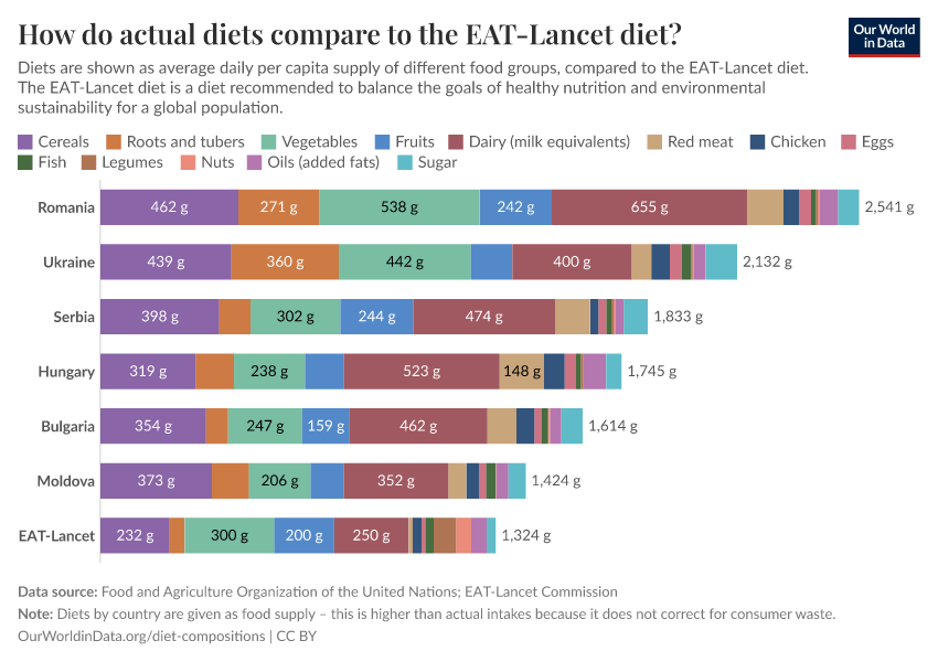 How do actual diets compare to the EAT-Lancet diet?