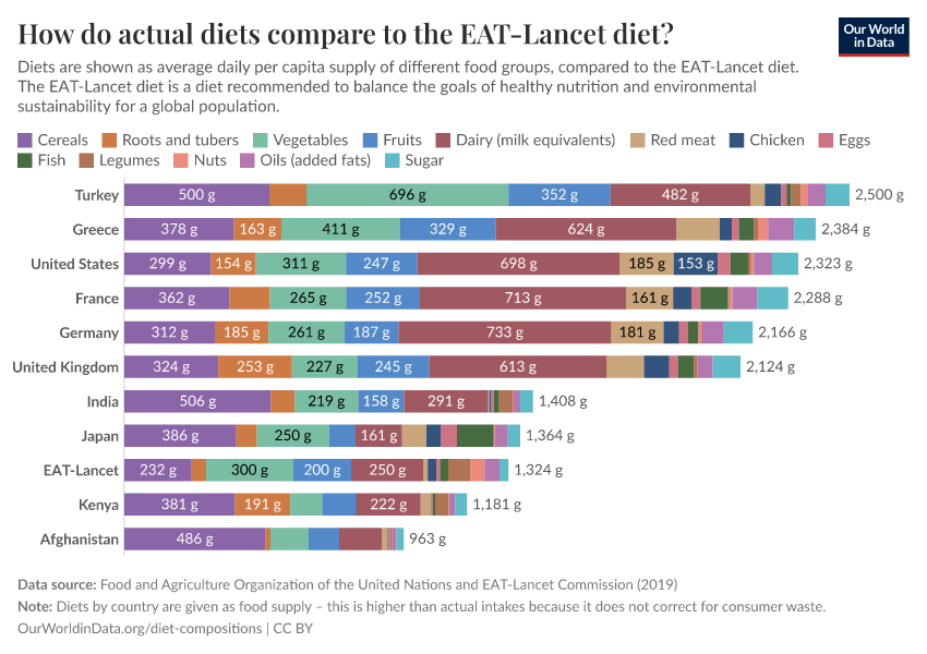 How do actual diets compare to the EAT-Lancet diet?