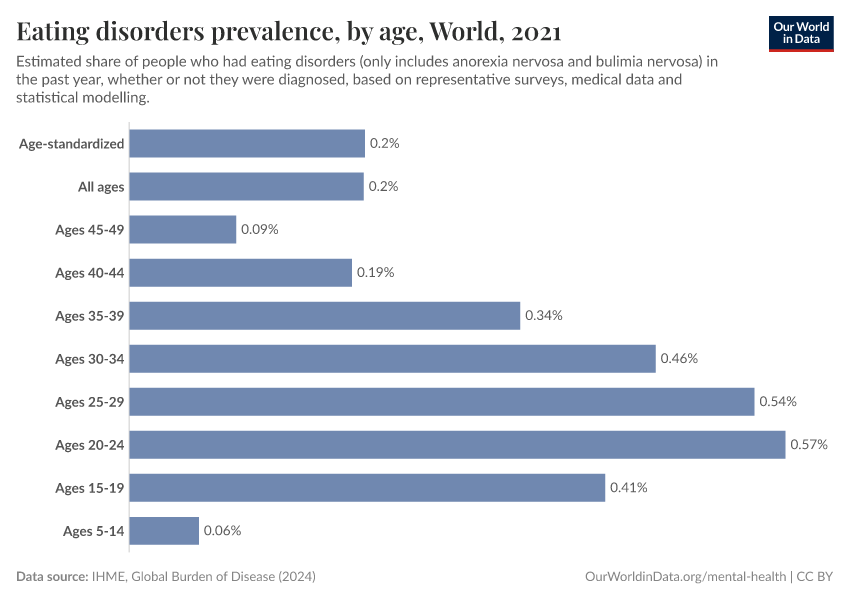 A thumbnail of the "Eating disorders prevalence, by age" chart