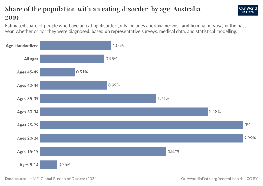 Share of the population with an eating disorder, by age