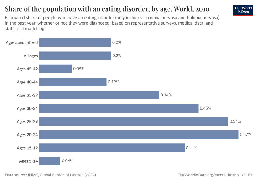 Share of the population with an eating disorder, by age