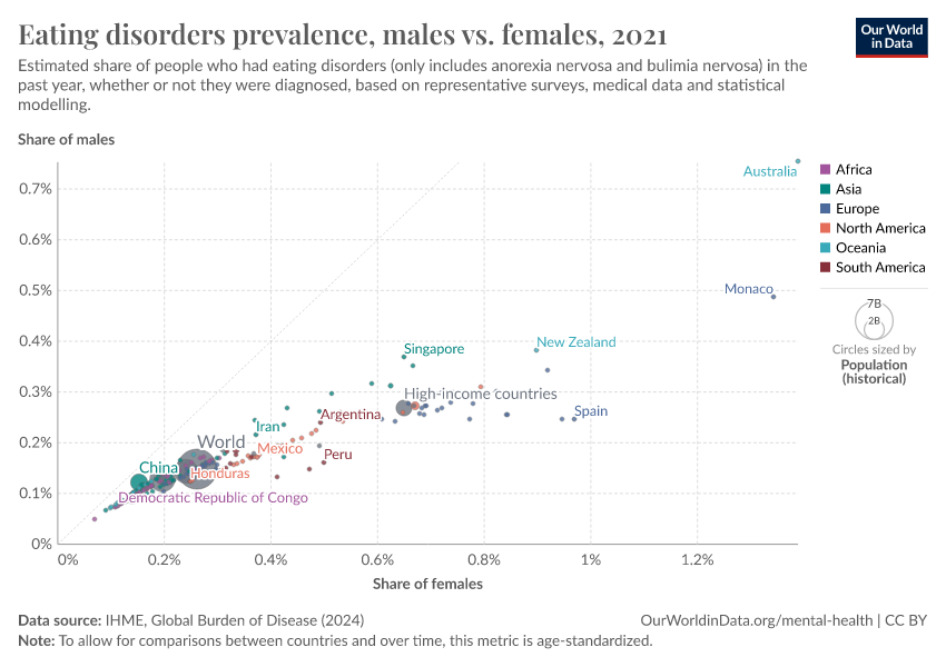 A thumbnail of the "Eating disorders prevalence, males vs. females" chart