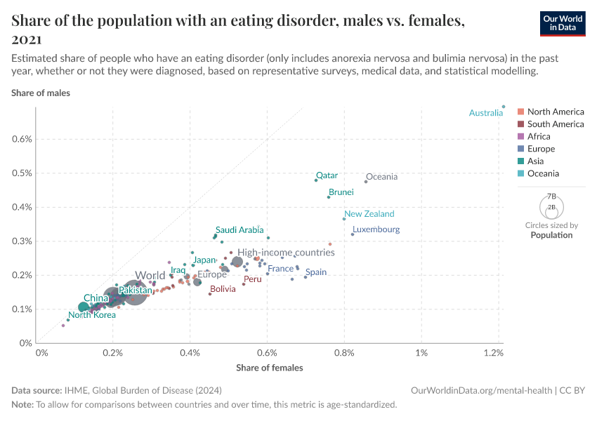 Share of the population with an eating disorder, males vs. females
