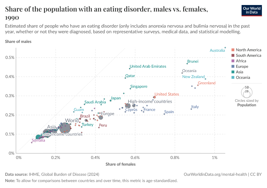 Share of the population with an eating disorder, males vs. females