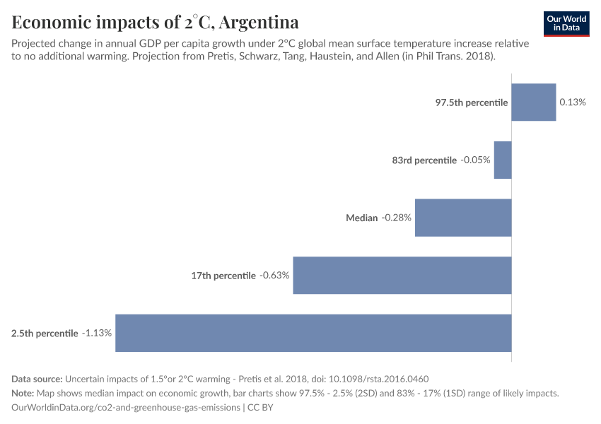Economic impacts of 2°C