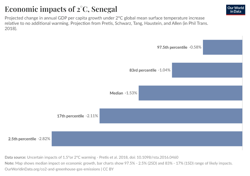 Economic impacts of 2°C
