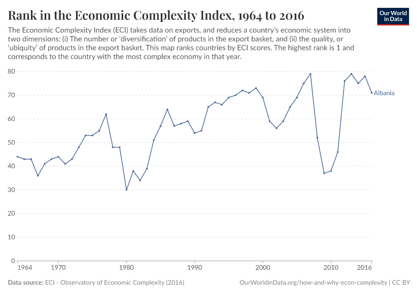 Rank in the Economic Complexity Index