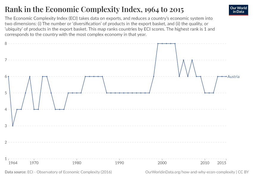 Rank in the Economic Complexity Index