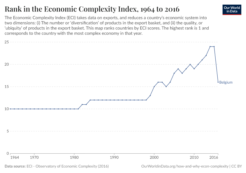 Rank in the Economic Complexity Index