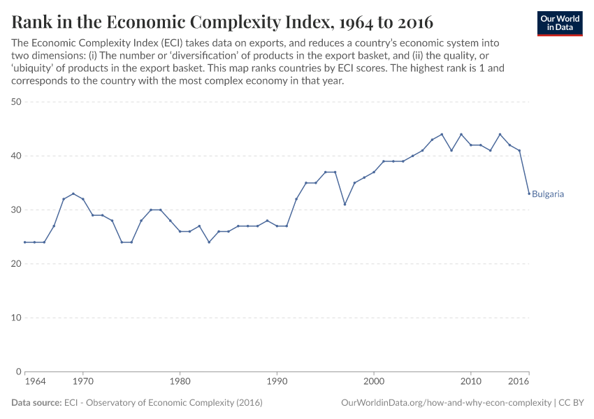 Rank in the Economic Complexity Index