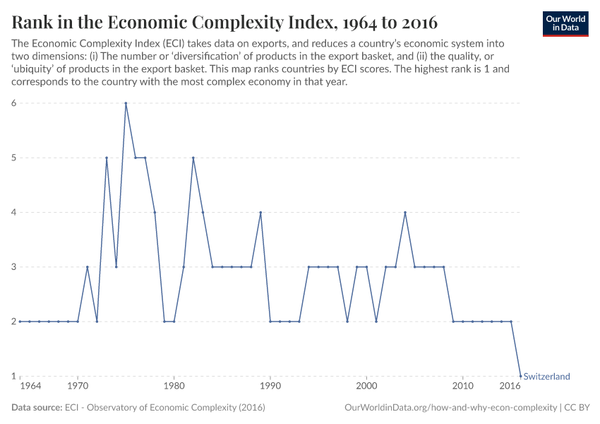 Rank in the Economic Complexity Index