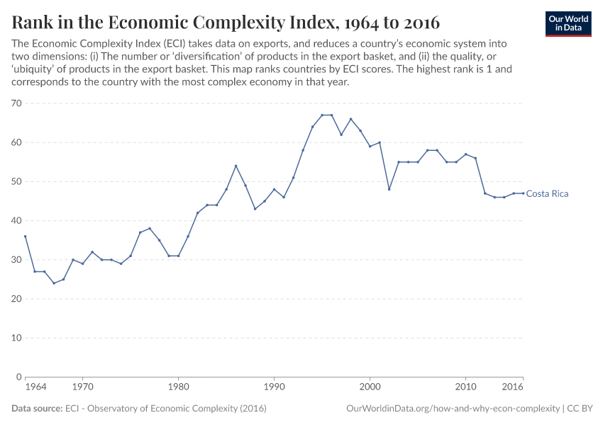 Rank in the Economic Complexity Index