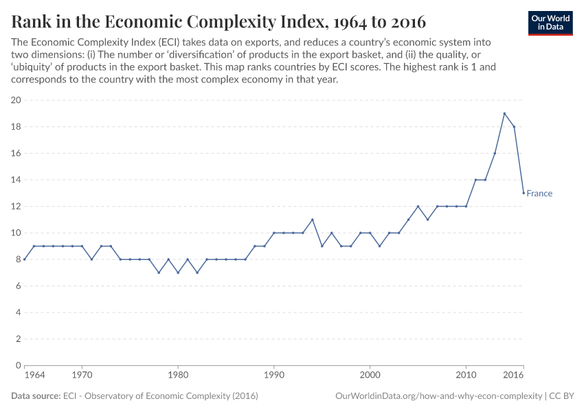 Rank in the Economic Complexity Index