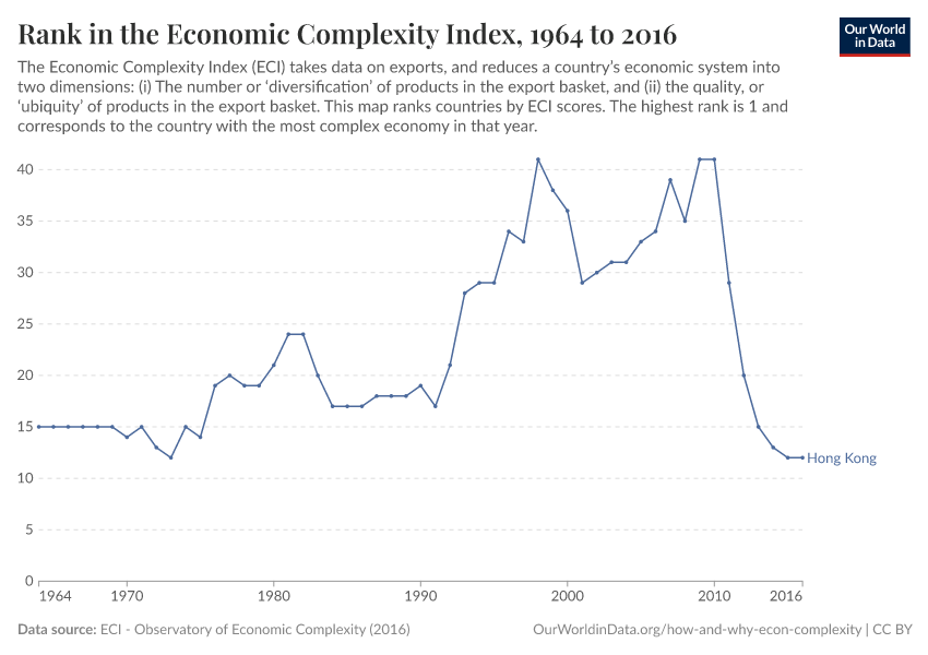 Rank in the Economic Complexity Index