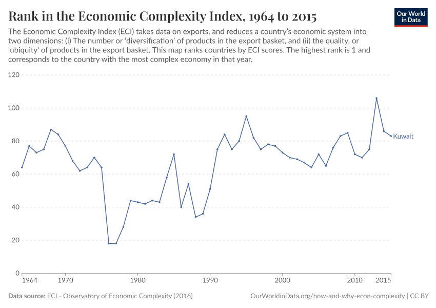 Rank in the Economic Complexity Index