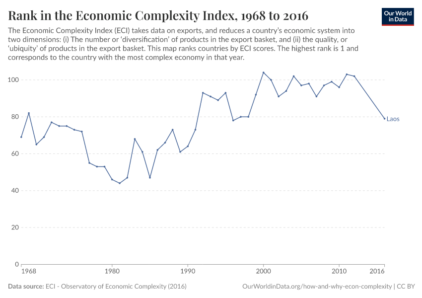 Rank in the Economic Complexity Index