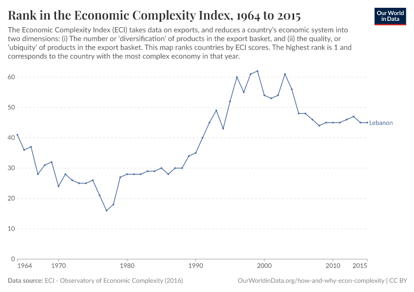 Rank in the Economic Complexity Index