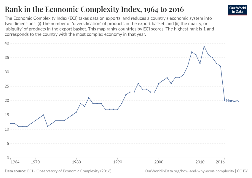 Rank in the Economic Complexity Index