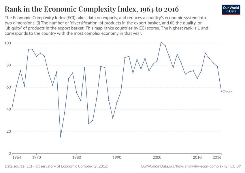 Rank in the Economic Complexity Index