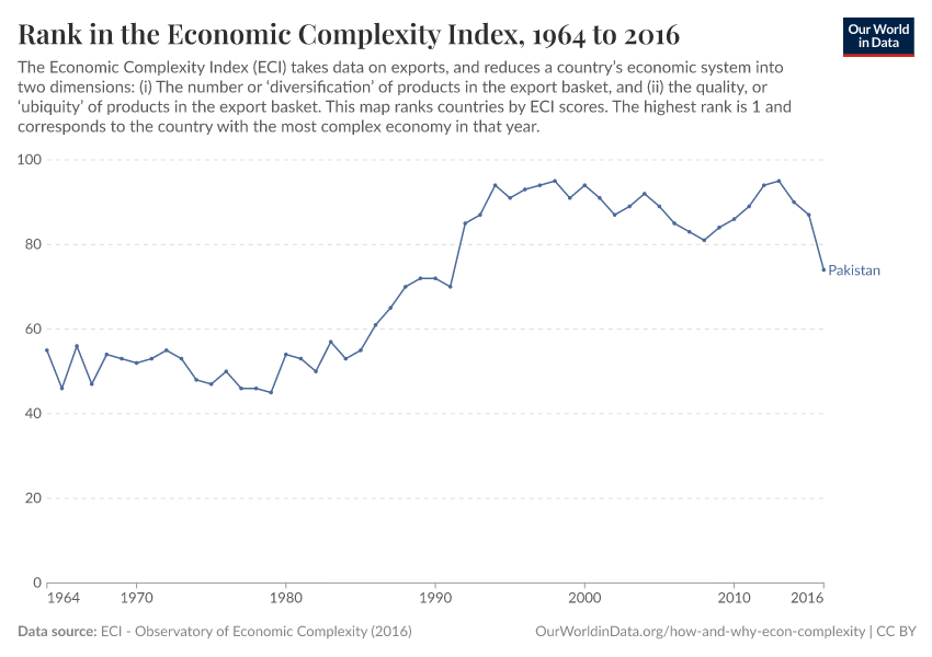 Rank in the Economic Complexity Index