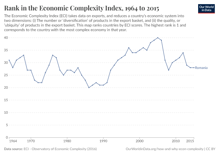 Rank in the Economic Complexity Index