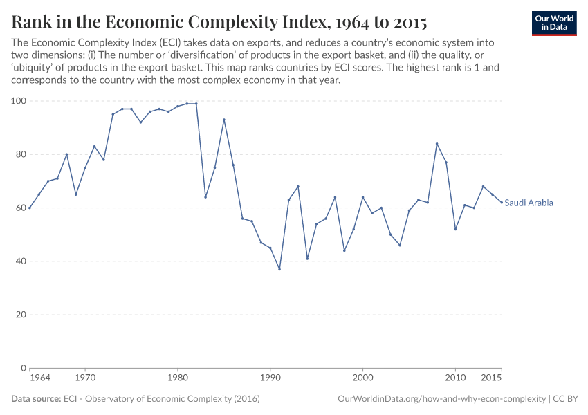 Rank in the Economic Complexity Index