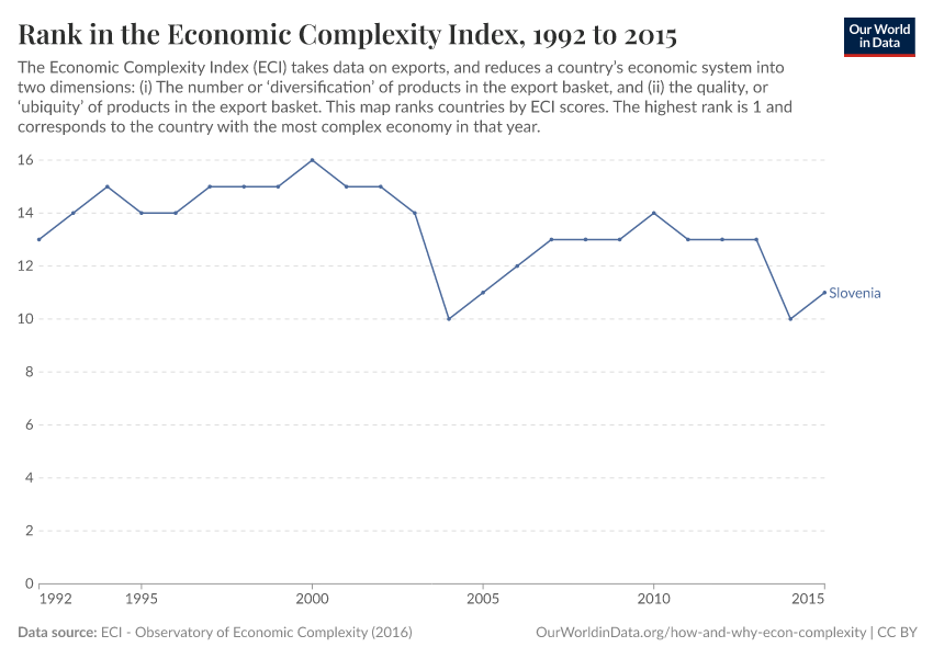 Rank in the Economic Complexity Index